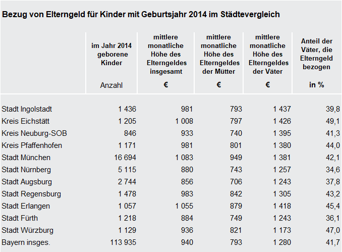 Tabelle Bezug von Elterngeld für Kinder im Geburtsjahr 2014 im Städtevergleich